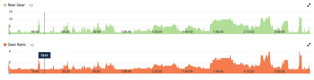 Gear index and gear ratio timeseries plots